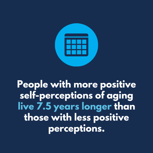 People with more positive self-perceptions of aging live 7.5 years longer than those with less positive perceptions.