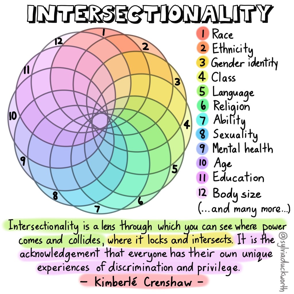 Intersectionality Infographic